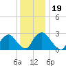 New Hamburg tide chart for Thursday, December 19, 2024
