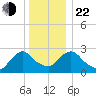 New Hamburg tide chart for Sunday, December 22, 2024