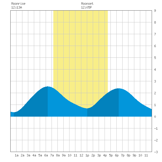New Hamburg tide chart for Monday, December 23, 2024
