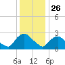 New Hamburg tide chart for Thursday, December 26, 2024