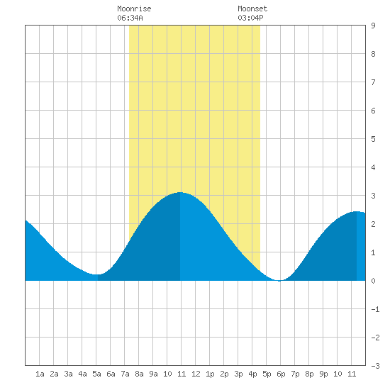 New Hamburg tide chart for Sunday, December 29, 2024