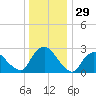 New Hamburg tide chart for Sunday, December 29, 2024