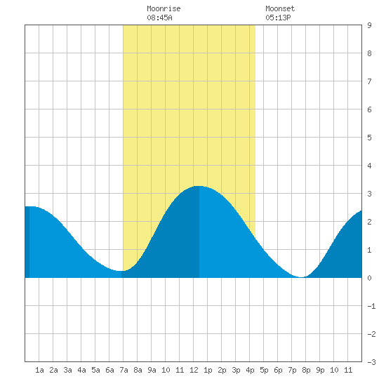 New Hamburg tide chart for Monday, December 2, 2024