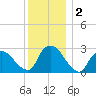 New Hamburg tide chart for Monday, December 2, 2024