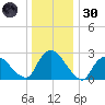 New Hamburg tide chart for Monday, December 30, 2024