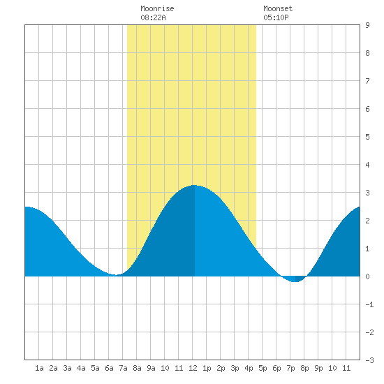 New Hamburg tide chart for Tuesday, December 31, 2024