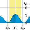 New Hamburg tide chart for Tuesday, December 31, 2024