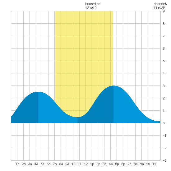 New Hamburg tide chart for Saturday, December 7, 2024