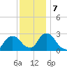 New Hamburg tide chart for Saturday, December 7, 2024