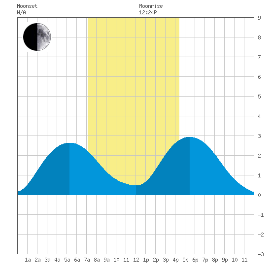 New Hamburg tide chart for Sunday, December 8, 2024