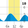 New Hamburg tide chart for Friday, January 10, 2025