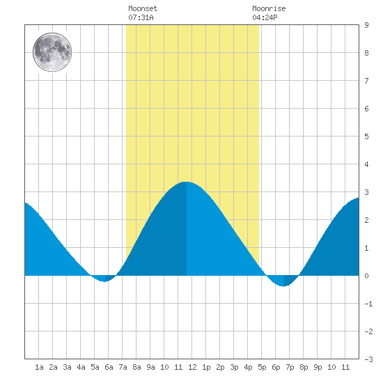 New Hamburg tide chart for Monday, January 13, 2025