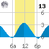 New Hamburg tide chart for Monday, January 13, 2025