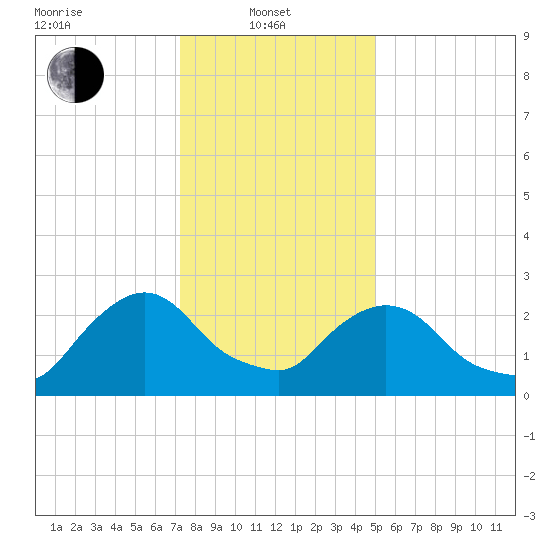 New Hamburg tide chart for Tuesday, January 21, 2025