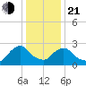 New Hamburg tide chart for Tuesday, January 21, 2025
