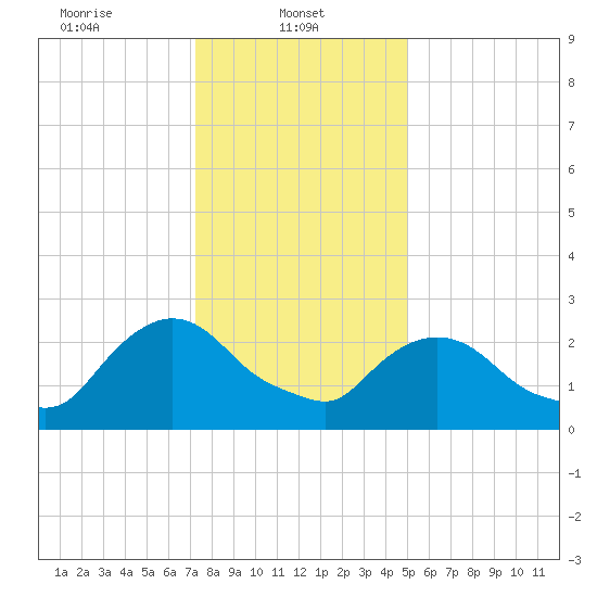 New Hamburg tide chart for Wednesday, January 22, 2025