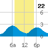New Hamburg tide chart for Wednesday, January 22, 2025