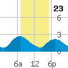 New Hamburg tide chart for Thursday, January 23, 2025
