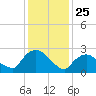 New Hamburg tide chart for Saturday, January 25, 2025
