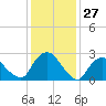 New Hamburg tide chart for Monday, January 27, 2025