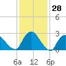 New Hamburg tide chart for Tuesday, January 28, 2025