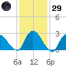 New Hamburg tide chart for Wednesday, January 29, 2025