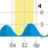 New Hamburg tide chart for Saturday, January 4, 2025