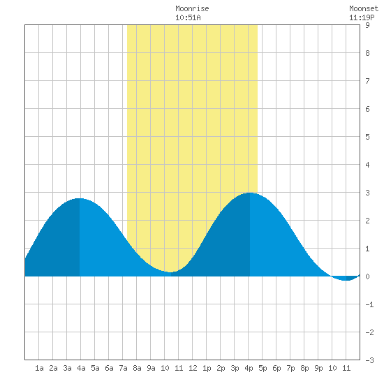 New Hamburg tide chart for Sunday, January 5, 2025