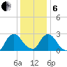 New Hamburg tide chart for Monday, January 6, 2025
