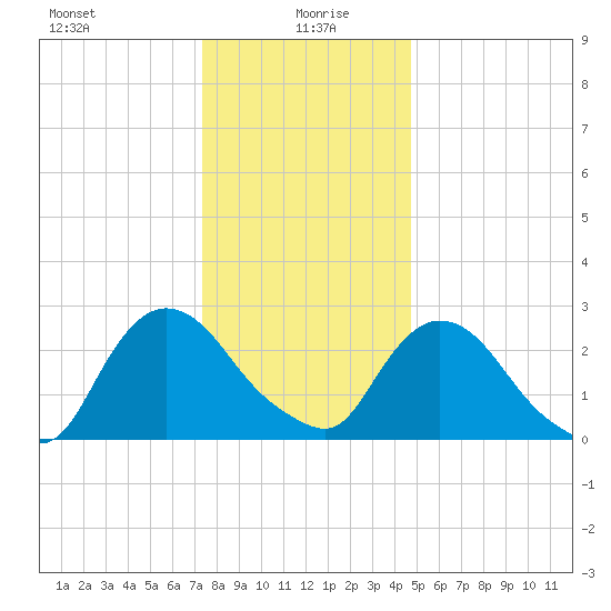 New Hamburg tide chart for Tuesday, January 7, 2025