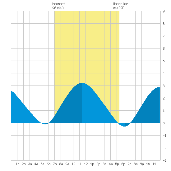 New Hamburg tide chart for Tuesday, February 11, 2025