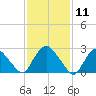 New Hamburg tide chart for Tuesday, February 11, 2025