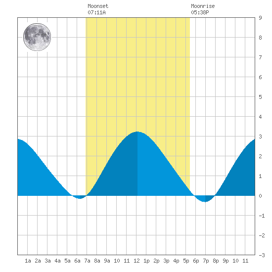 New Hamburg tide chart for Wednesday, February 12, 2025