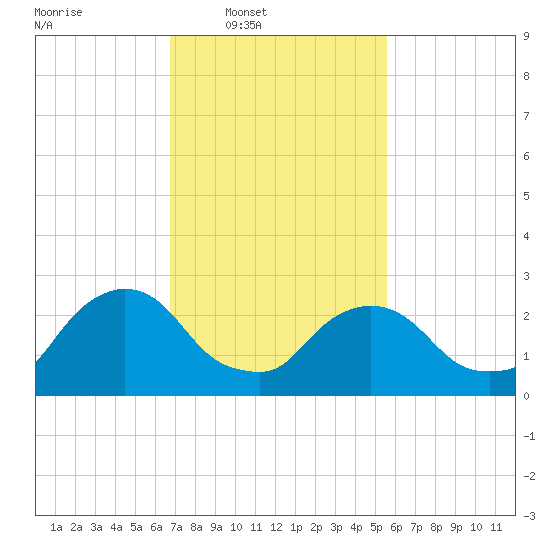 New Hamburg tide chart for Wednesday, February 19, 2025