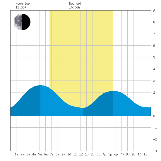 New Hamburg tide chart for Thursday, February 20, 2025