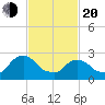 New Hamburg tide chart for Thursday, February 20, 2025