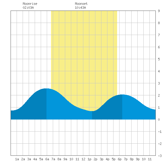 New Hamburg tide chart for Friday, February 21, 2025