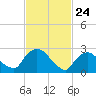 New Hamburg tide chart for Monday, February 24, 2025