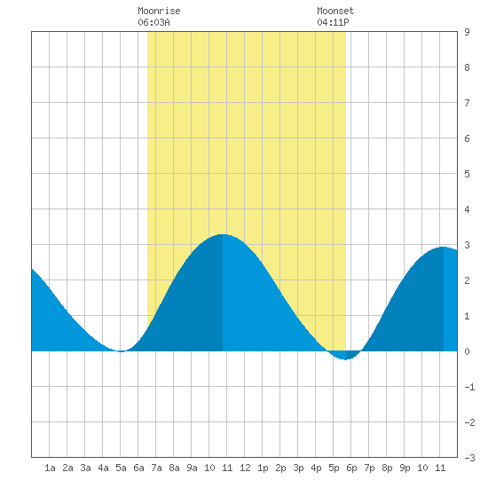 New Hamburg tide chart for Wednesday, February 26, 2025