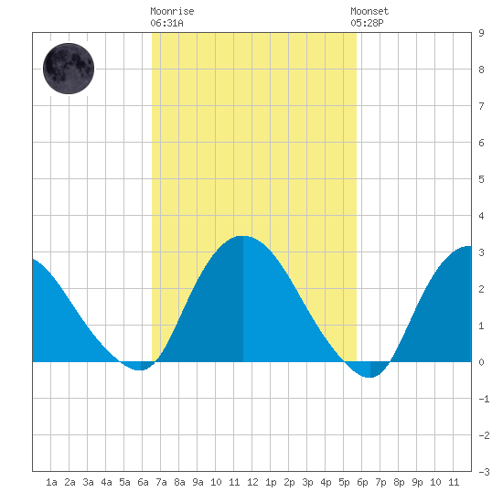 New Hamburg tide chart for Thursday, February 27, 2025
