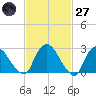 New Hamburg tide chart for Thursday, February 27, 2025