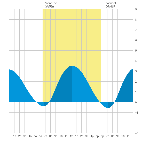 New Hamburg tide chart for Friday, February 28, 2025