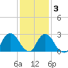 New Hamburg tide chart for Monday, February 3, 2025