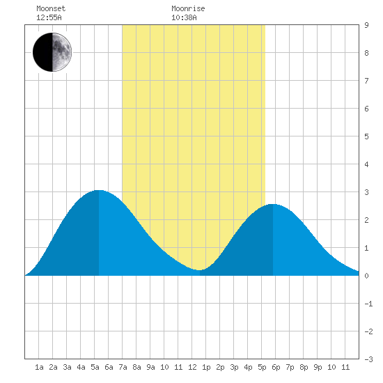 New Hamburg tide chart for Wednesday, February 5, 2025