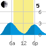 New Hamburg tide chart for Wednesday, February 5, 2025