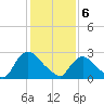 New Hamburg tide chart for Thursday, February 6, 2025