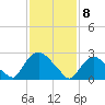 New Hamburg tide chart for Saturday, February 8, 2025