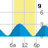 New Hamburg tide chart for Sunday, February 9, 2025