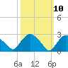 New Hamburg tide chart for Monday, March 10, 2025