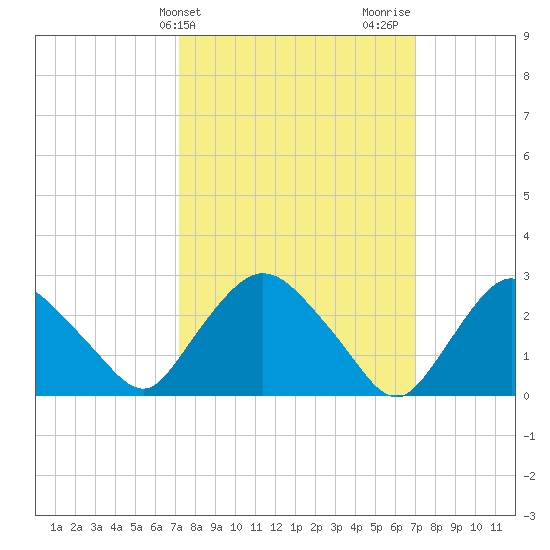 New Hamburg tide chart for Tuesday, March 11, 2025